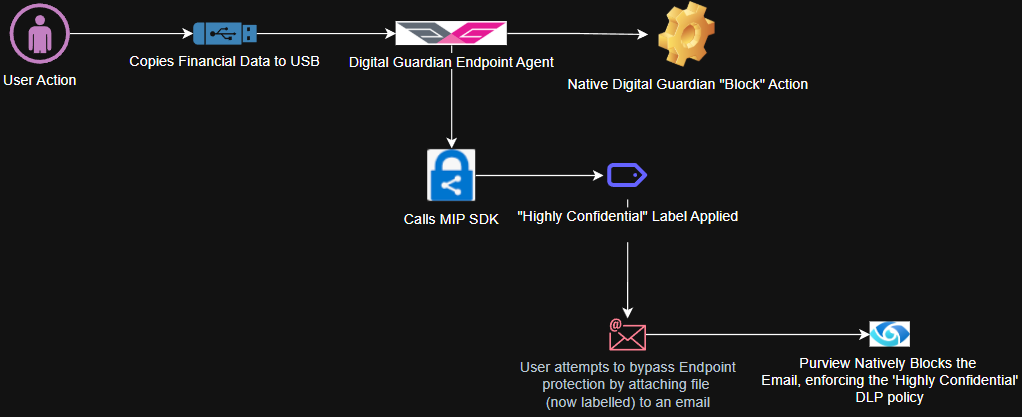 Uniting Purview and Third-Party Data Security Products