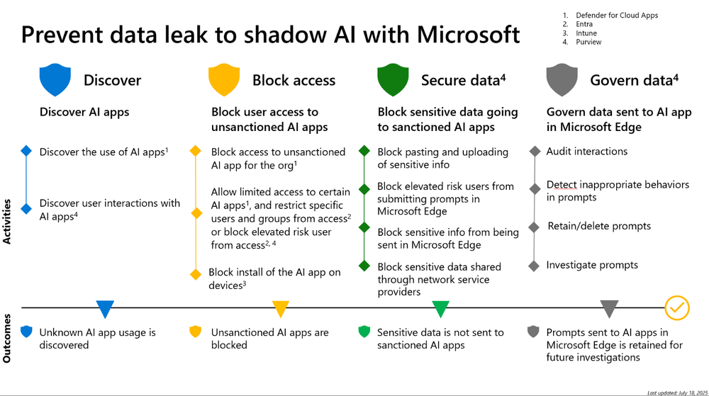 Using Microsoft’s Data Security Stack to Prevent the Next Breach