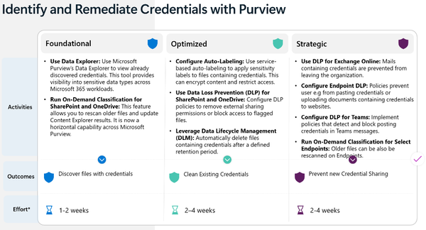 Email SIT Finder Update: All Credentials Bundled Entity